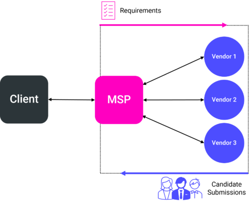 What is the difference between MSP and RPO? - Zobility